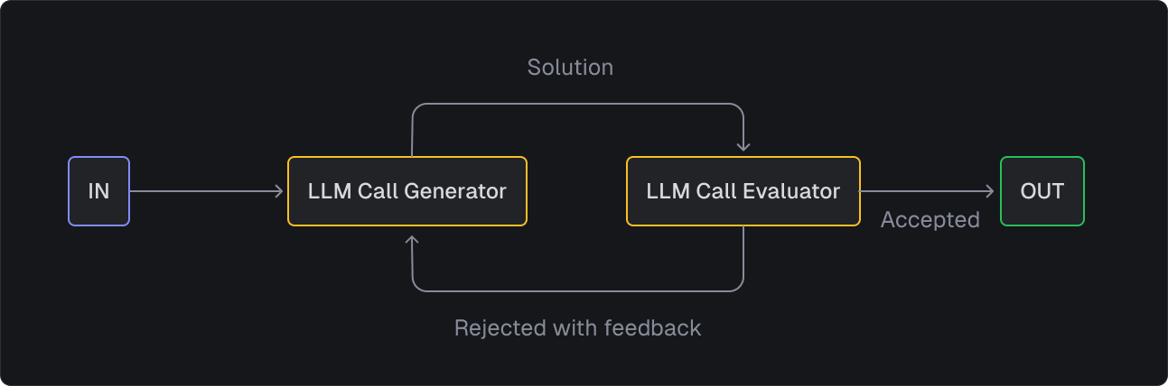 Evaluator-optimizer