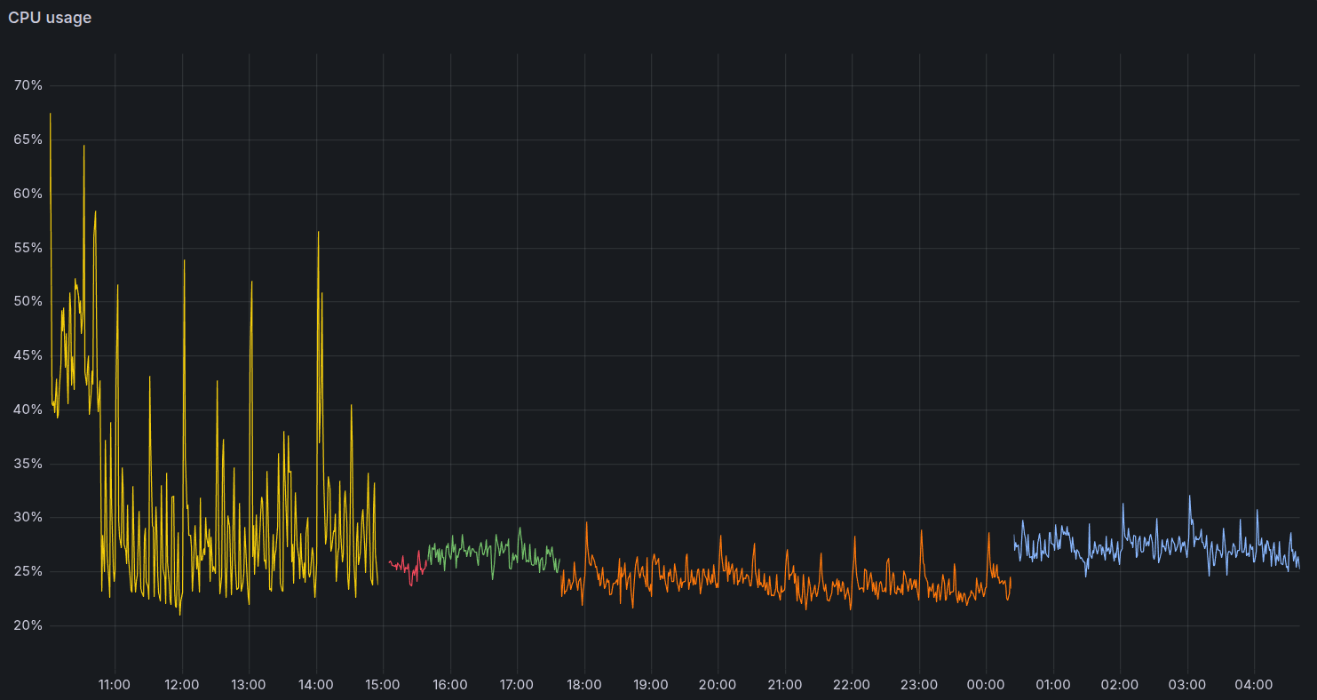 CPU usage over time showing Node.js with high variability and Bun holding steady
