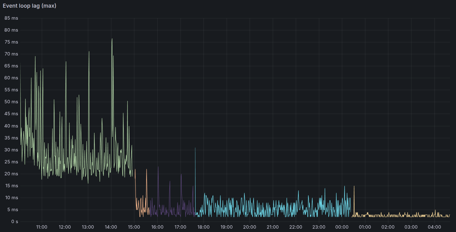 Event loop lag showing Node.js spiking to 40-80ms and Bun flat near zero