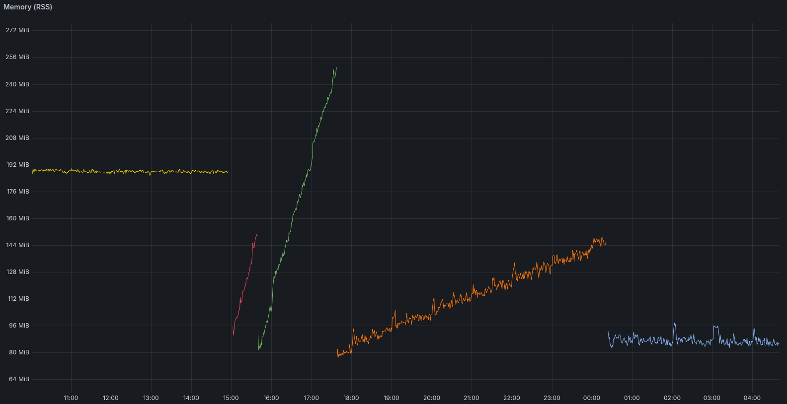 Memory (RSS) over time showing Node.js stable at 192 MiB, Bun leaking to 250 MiB, and fixed Bun flat at 85 MiB