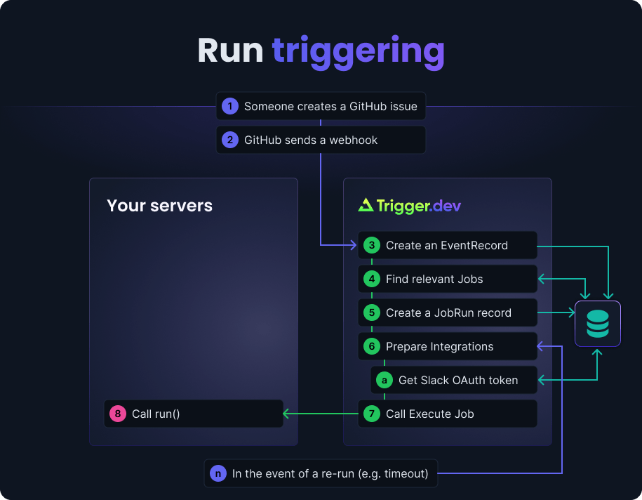 How Run triggering works