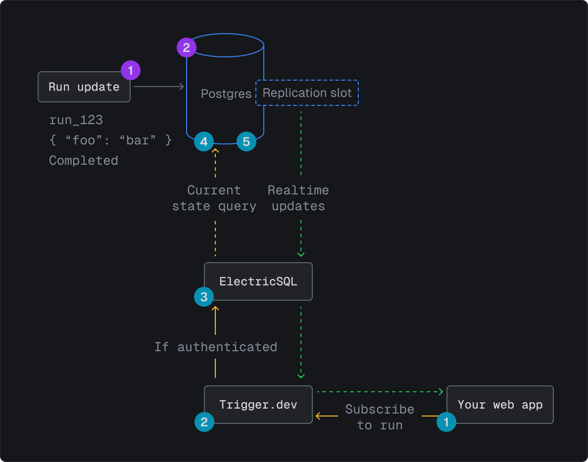 Realtime architecture