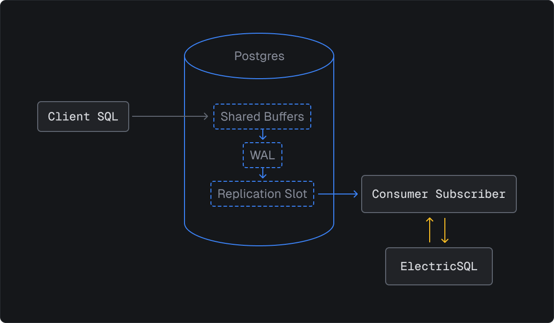 Realtime architecture