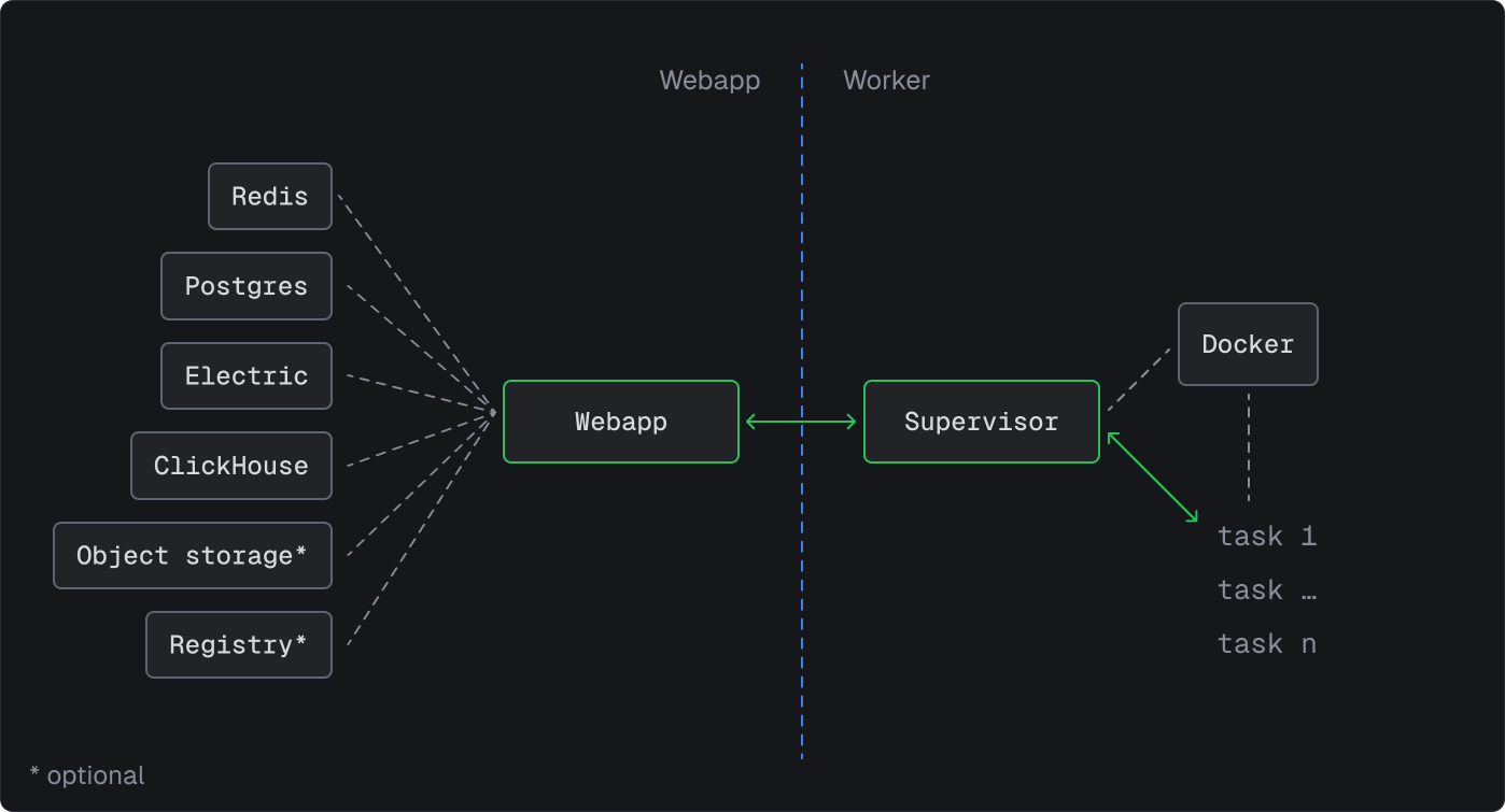 Self-hosting overview