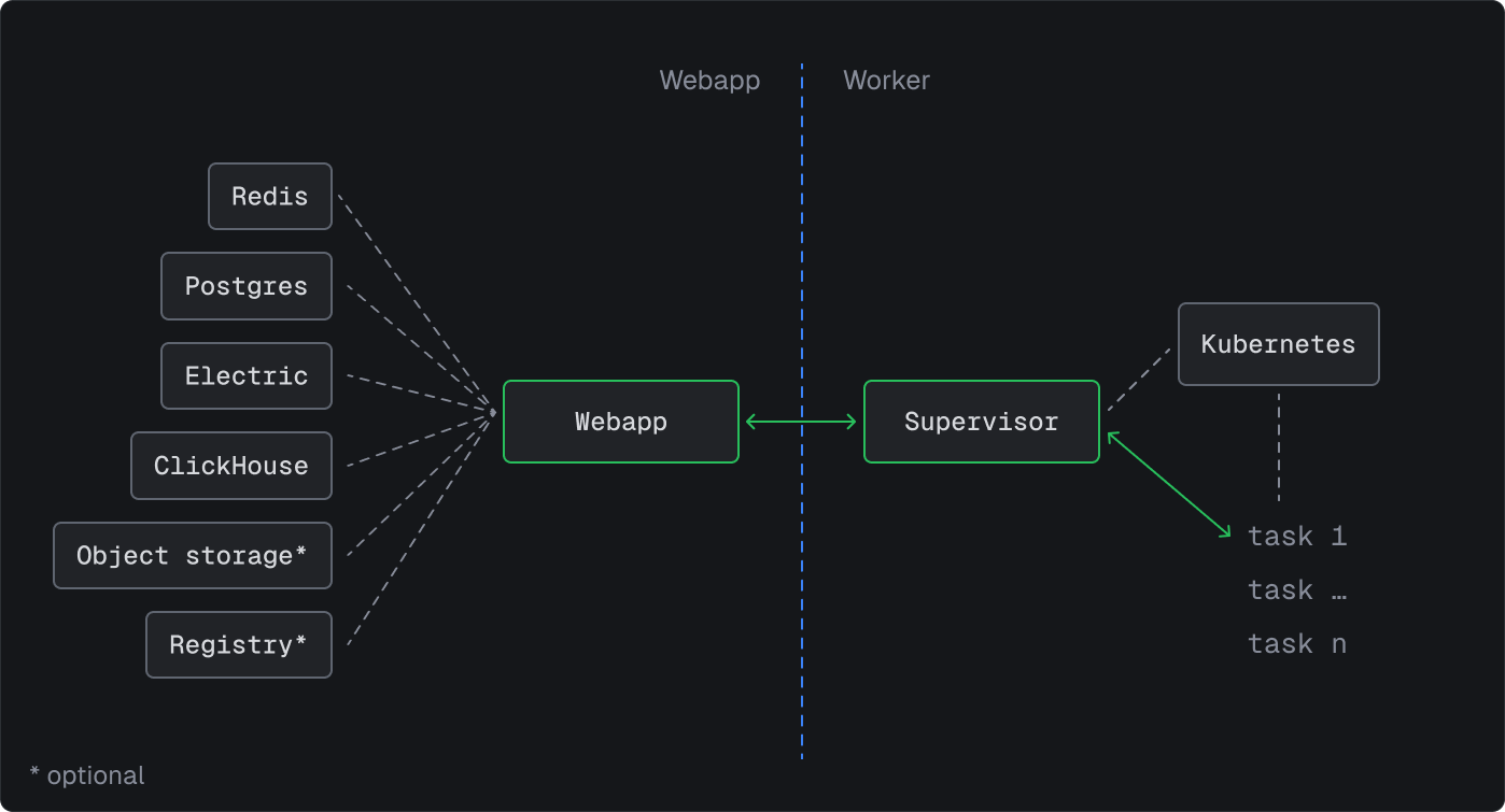Self-hosting overview