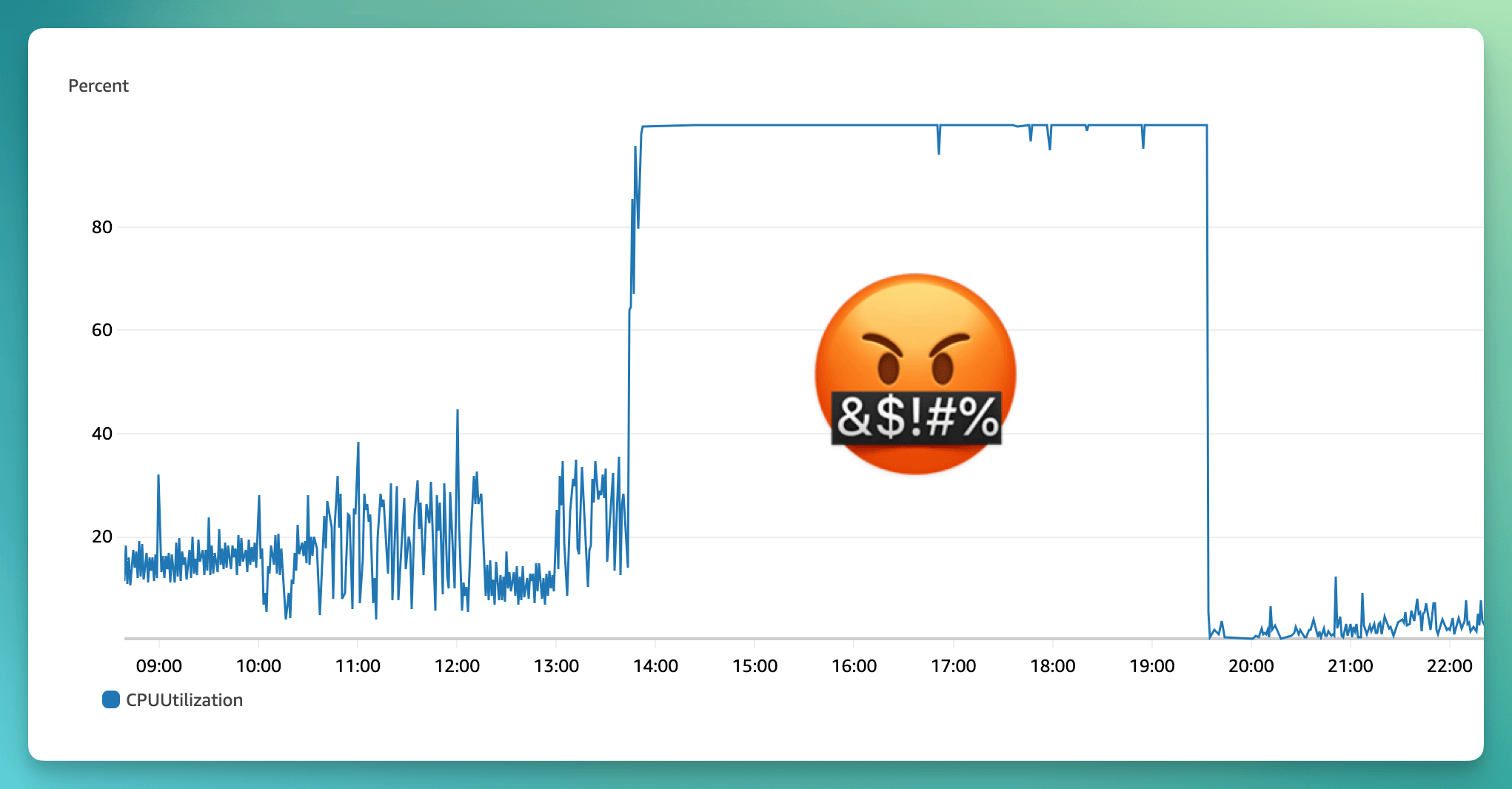 Database CPU usage