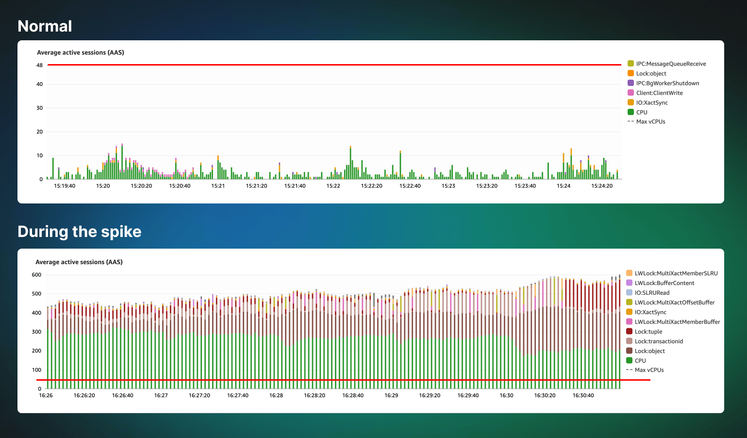 RDS Performance Insights graph