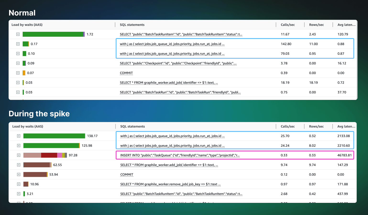 RDS Performance Insights table