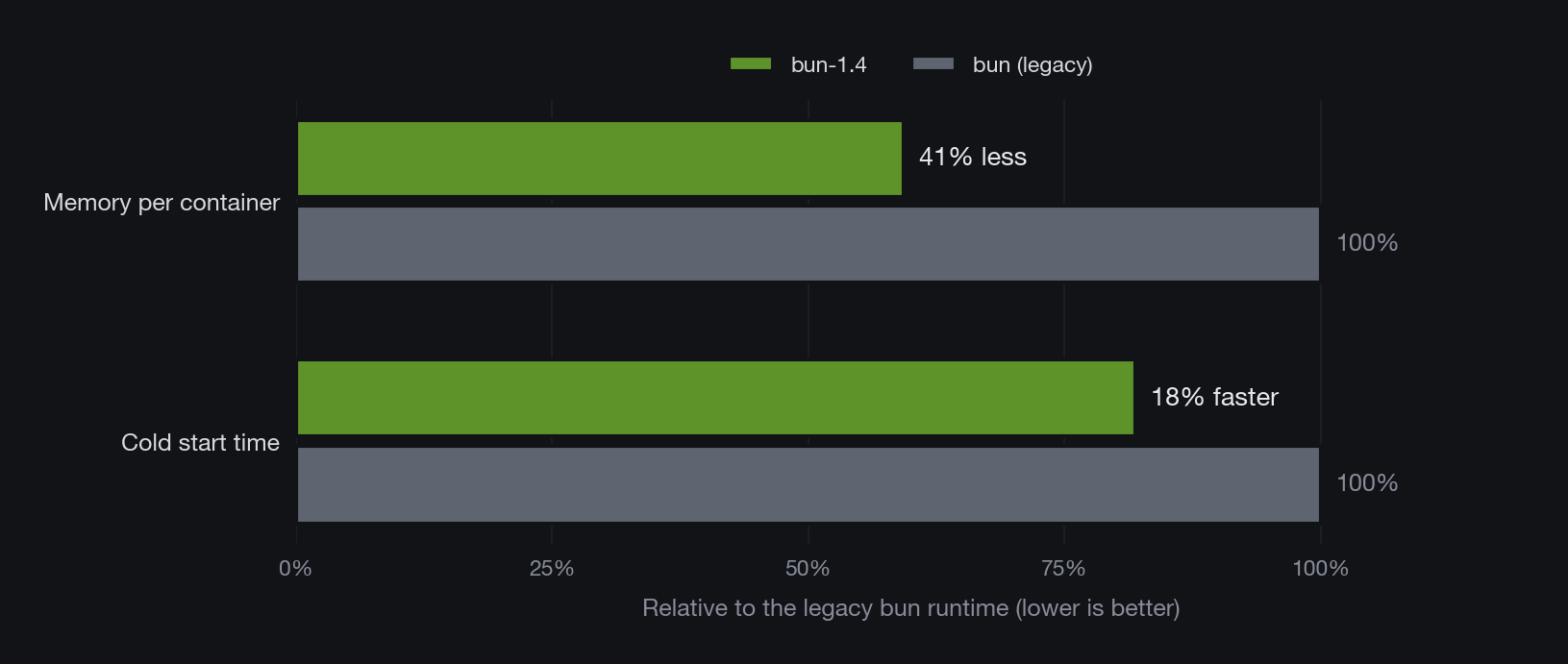 Memory per container and cold start time, bun-1.4 compared to the legacy bun runtime