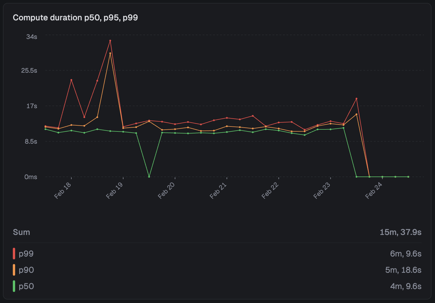 Line chart showing the status of runs over time