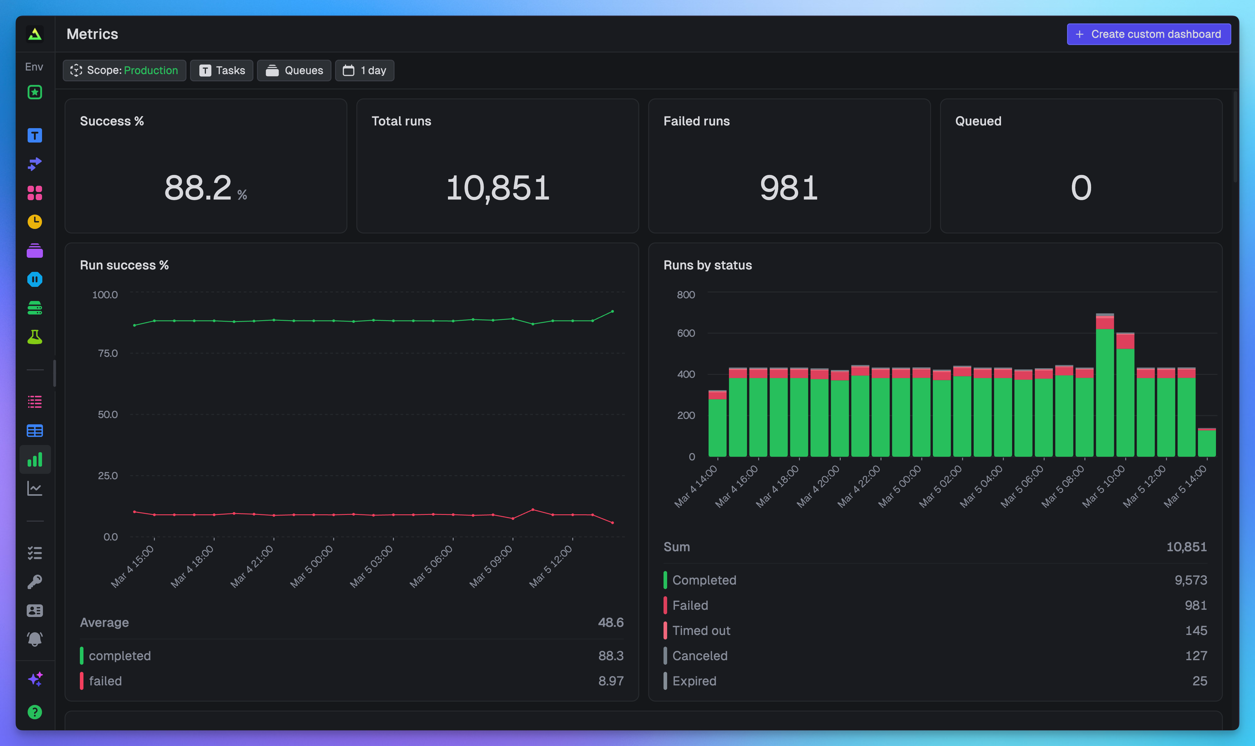 Built-in dashboard showing run volume, success rates, failures, costs, and versions