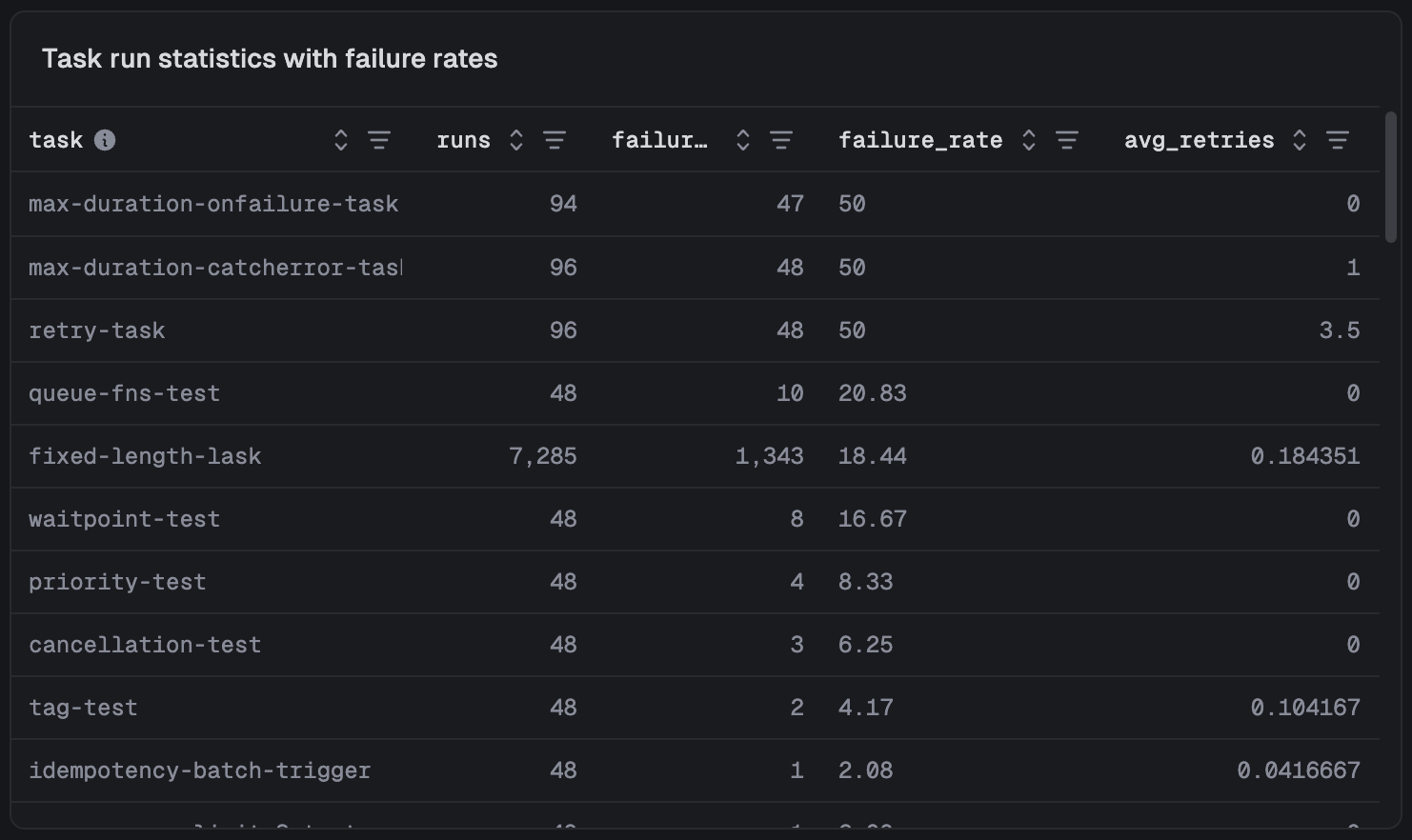 Table showing task failure breakdown