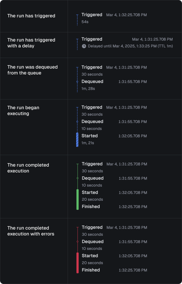 Run timeline UI