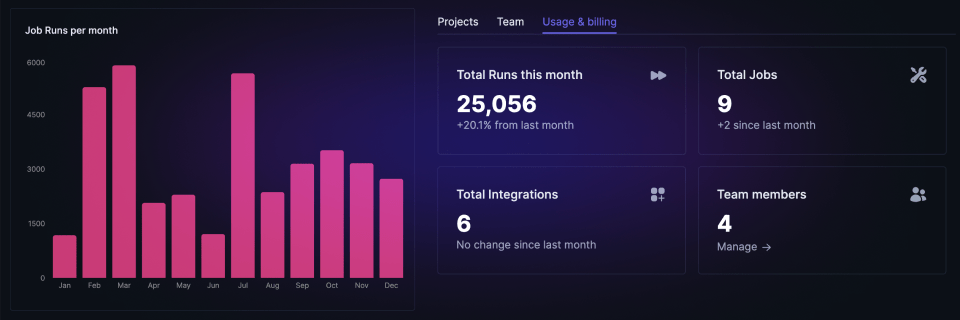 Usage Dashboard