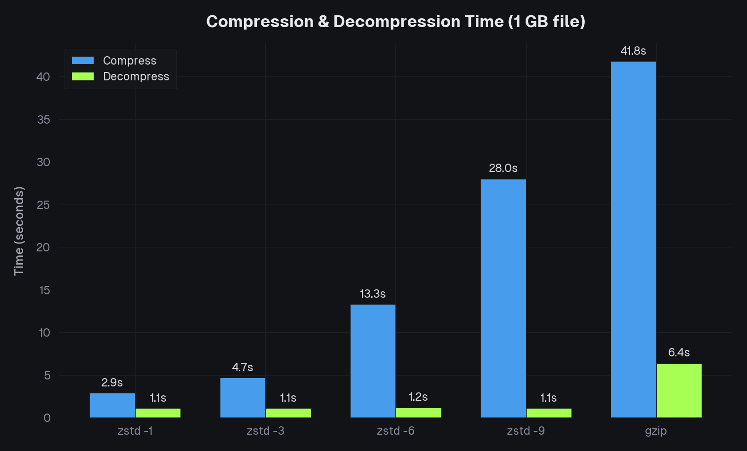 gzip vs zstd graph