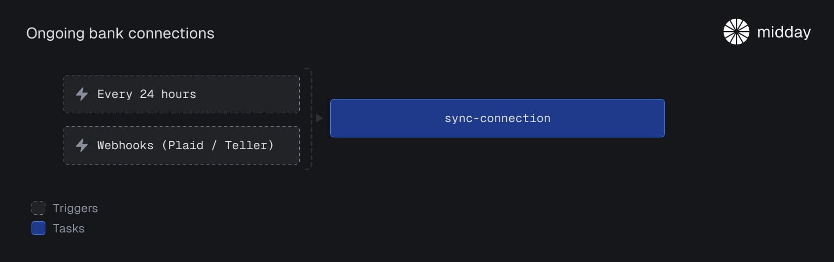 Sync tasks