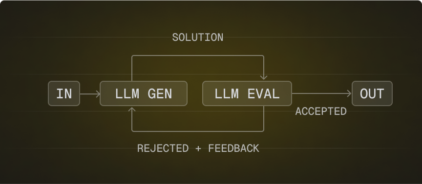 Evaluator-optimizer