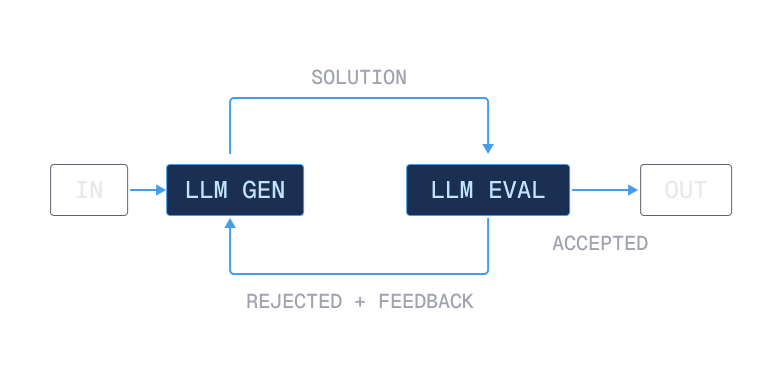 Evaluator-optimizer