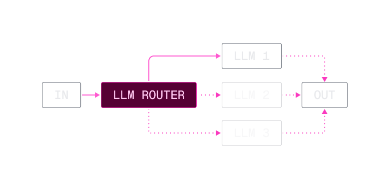 Routing