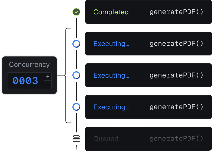 Concurrency diagram