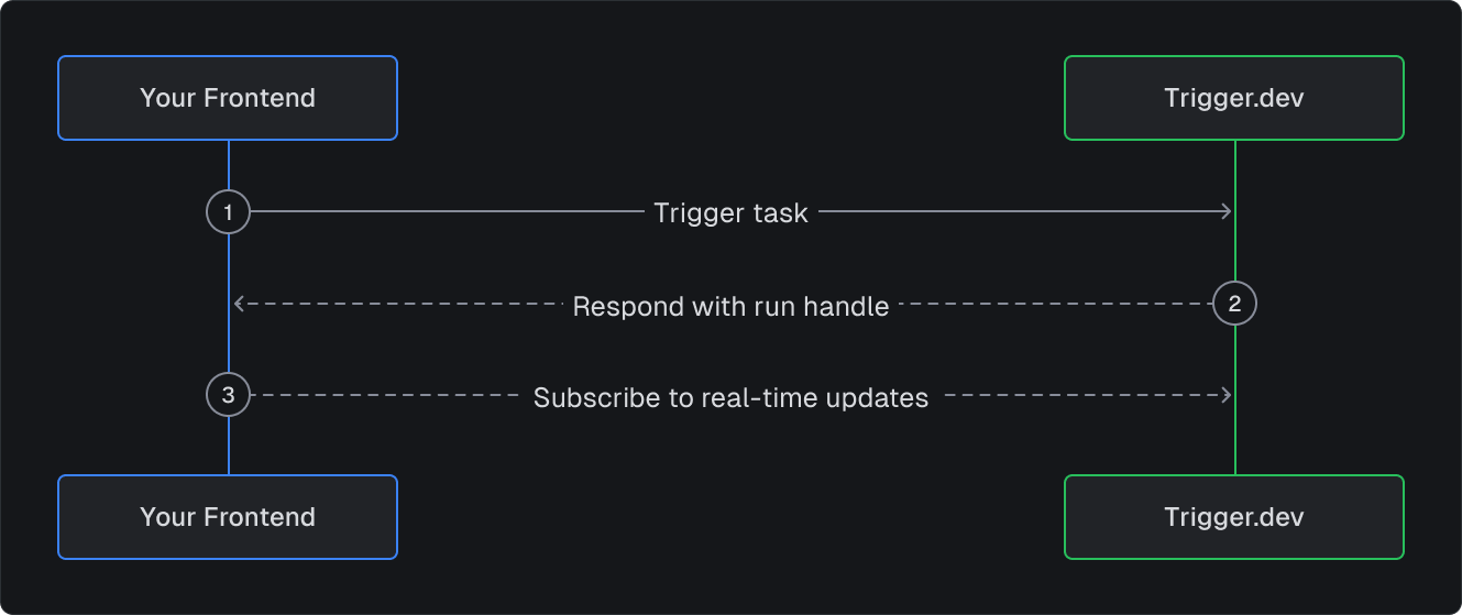 Frontend Trigger