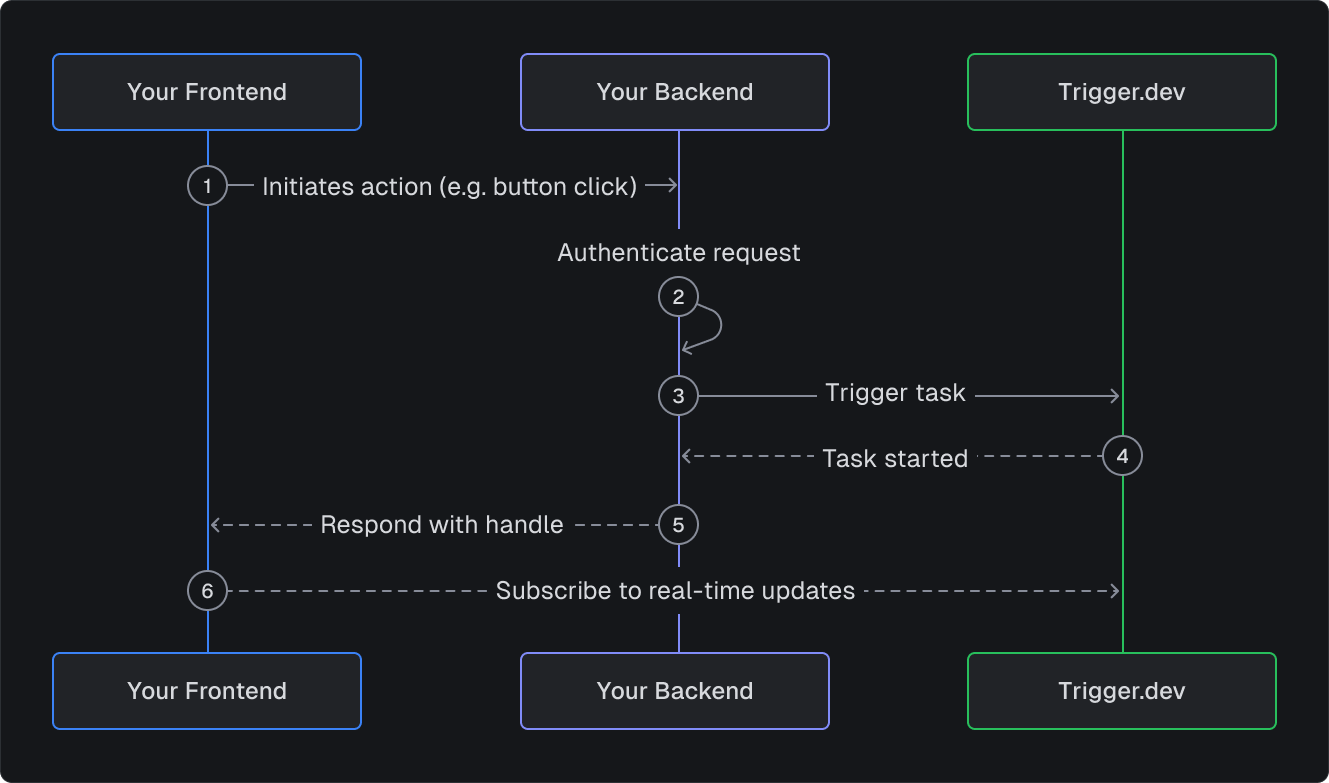 Backend Trigger