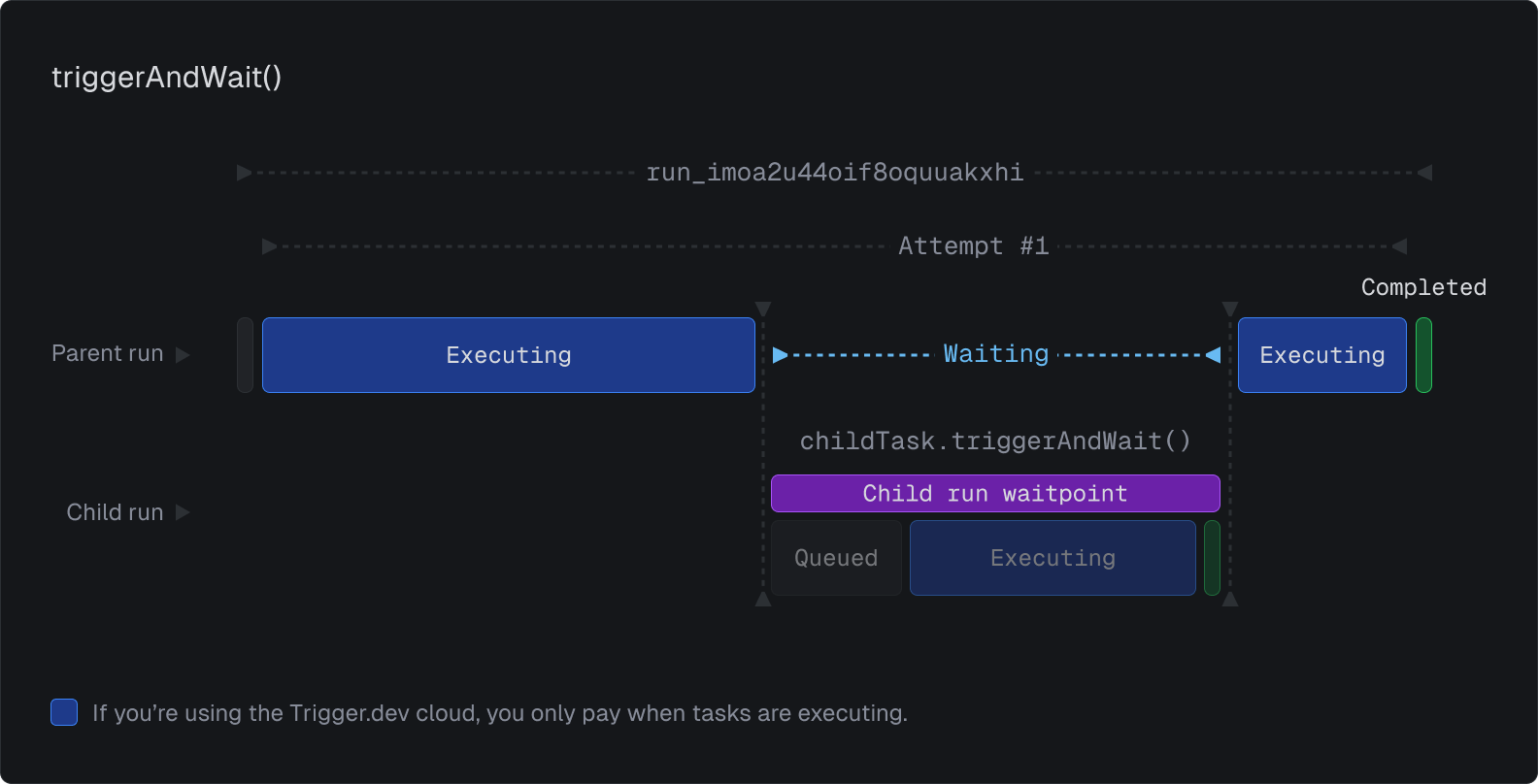 How wait.forRun works