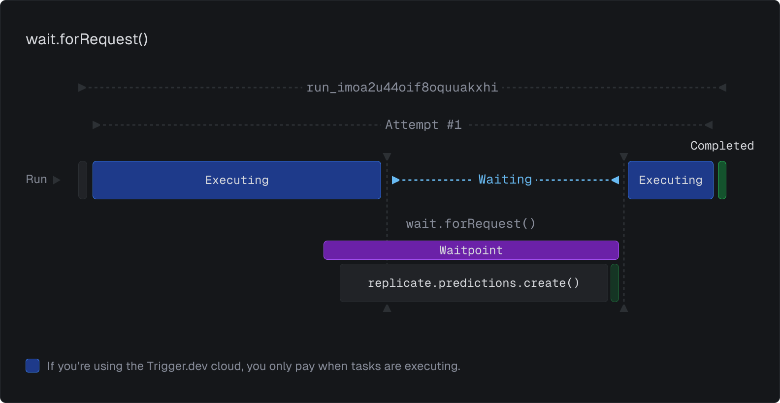 How wait.forRequest works