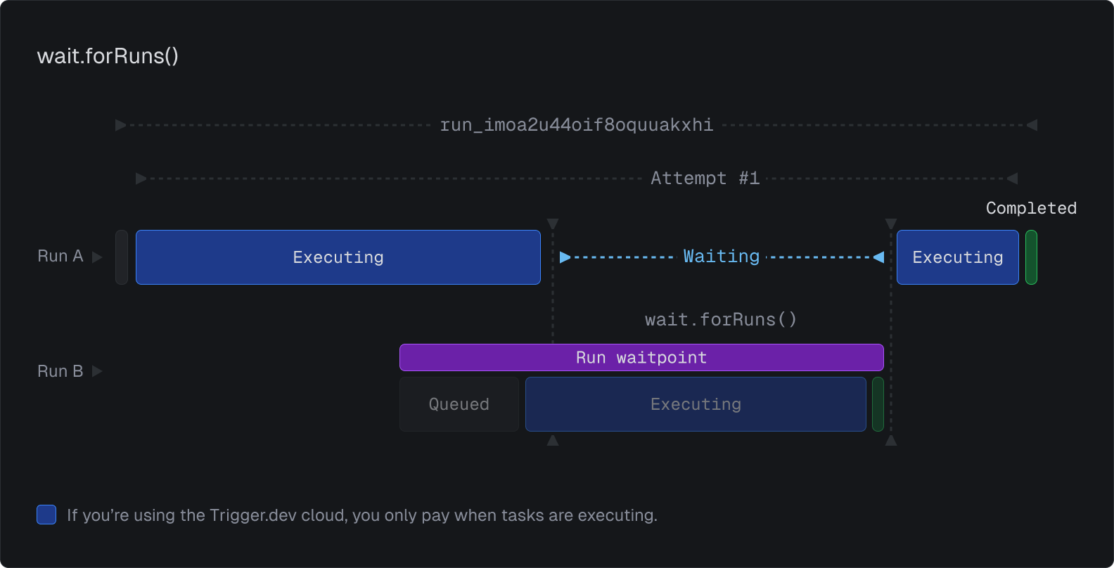 How wait.forRun works