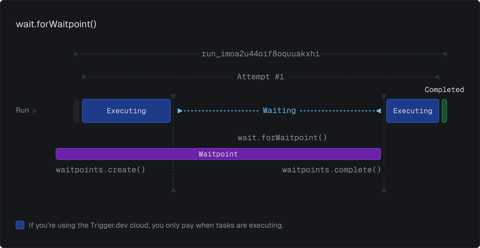 How wait.forWaitpoint works