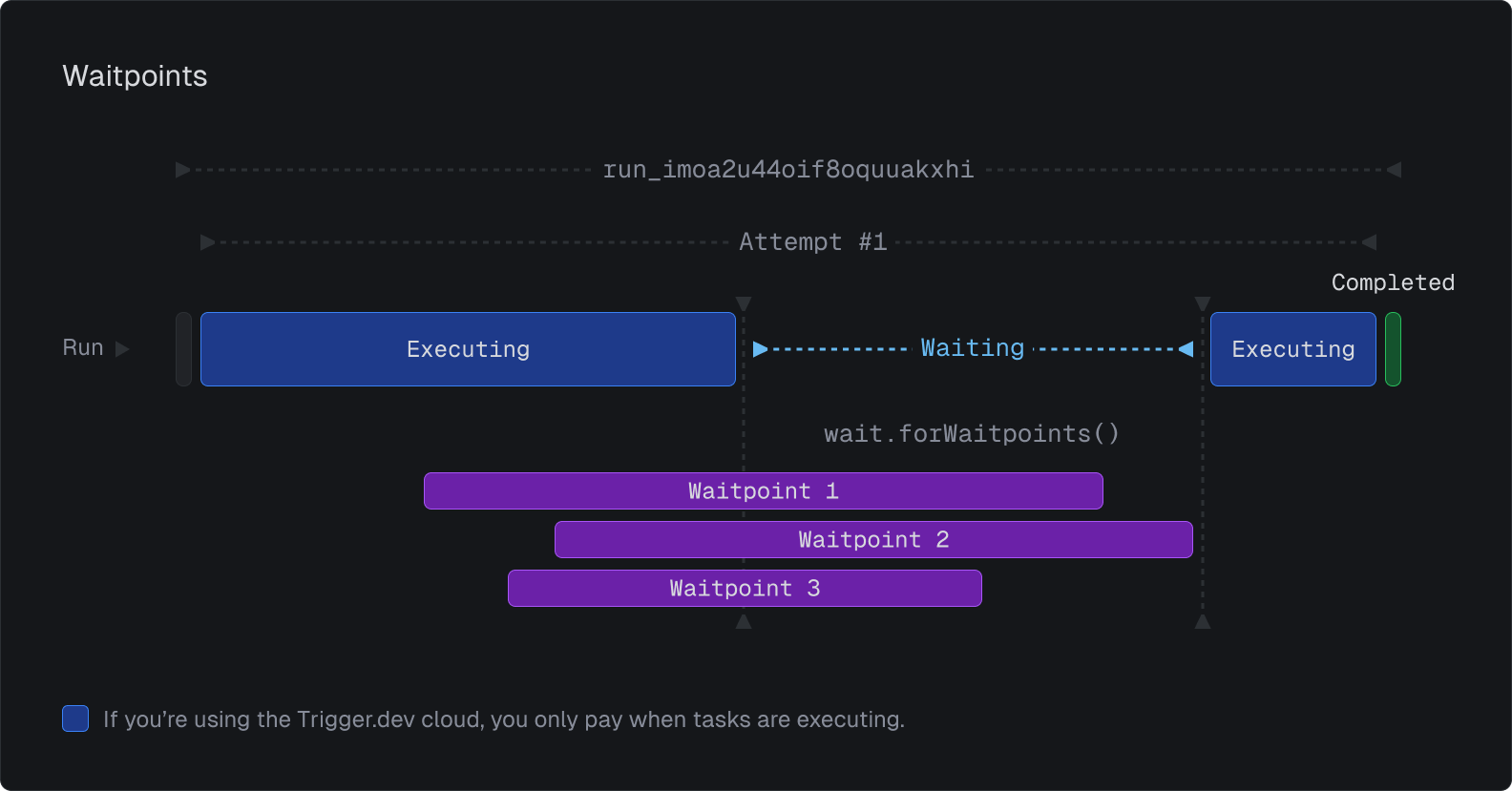 How waitpoints work